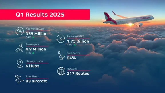 Air Arabia 2025 Q1 profit infographics